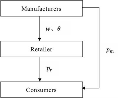 Green degree decision and pricing strategy of dual-channel supply chains